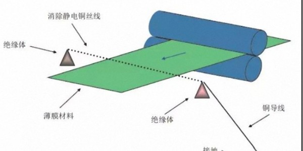 關于膜類不干膠標簽材料印刷靜電的問題，如何解決？