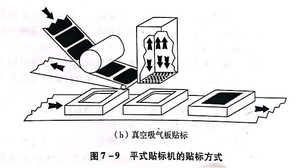 常說(shuō)不干膠標(biāo)簽自動(dòng)貼標(biāo)，那么貼標(biāo)機(jī)有幾種類型？貼標(biāo)過(guò)程是怎樣的?